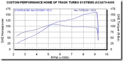 dyno for my nightrod